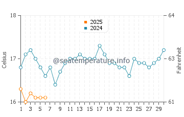 Temperatura vode u Hopetoun u rujnu