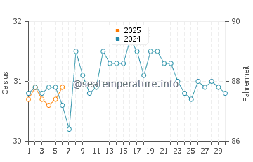 Wassertemperatur Hopkins im September