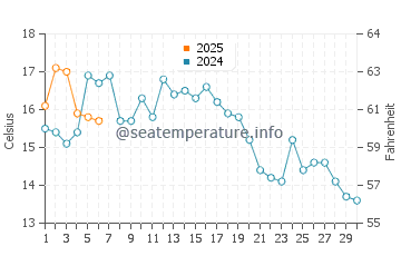 Temperature dell'acqua a Hoquiam a settembre