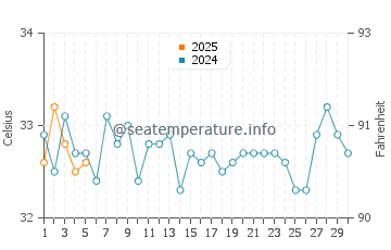 Temperatura vode u Hormuz u rujnu