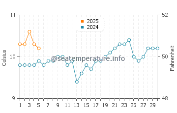 Temperature dell'acqua a Hornopirén a settembre