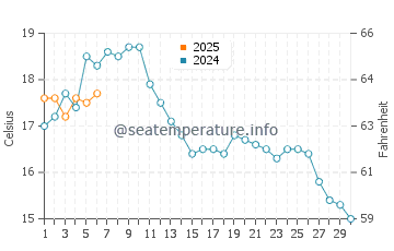 Temperature dell'acqua a Horsens a settembre