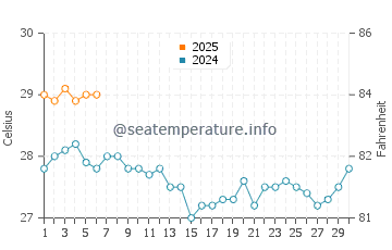 Horseshoe Bay water temp chart in September