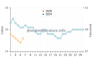 Hot Water Beach water temp chart in September