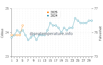 Temperatura vode u Houailou u rujnu