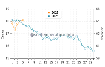 Houat water temp chart in September