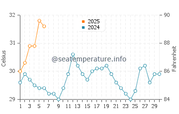 Temperatura vode u Houmen u rujnu