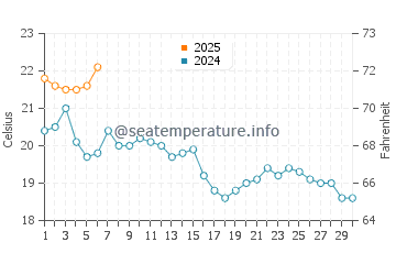 Temperature dell'acqua a Hourtin a settembre