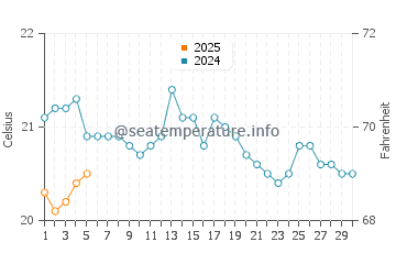 Temperature dell'acqua a Houtman Abrolhos a settembre