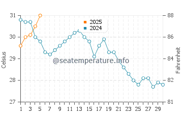 Houyu water temp chart in September