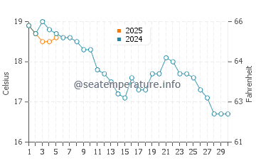 Temperature dell'acqua a Hove a settembre