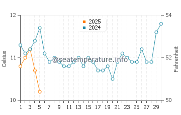 Howrah water temp chart in September