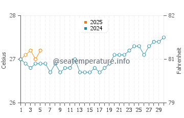Temperature dell'acqua a Huahine a settembre