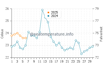 Huaquillas water temp chart in September