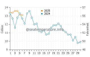 Temperature dell'acqua a Hudiksvall a settembre