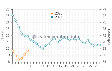 Huelva water temp chart in September