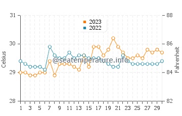 Temperatura vode u Hukay u rujnu