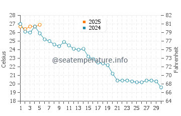 Huludao water temp chart in September