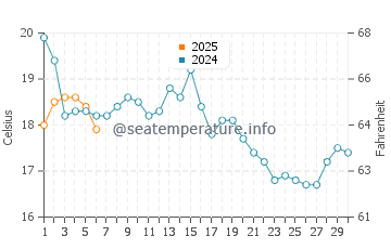 Humarock water temp chart in September