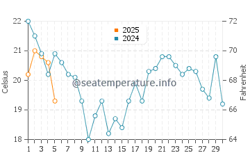 Humber Bay water temp chart in September