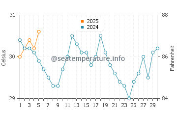 Humen water temp chart in September