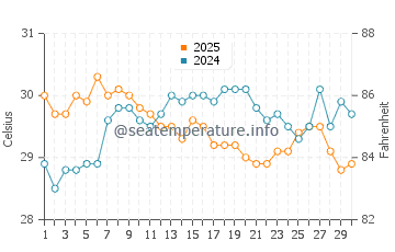 Temperatura vode u Humiston Beach Park u rujnu
