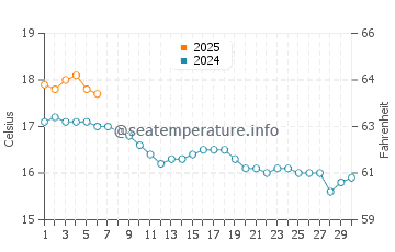 Hundleton water temp chart in September