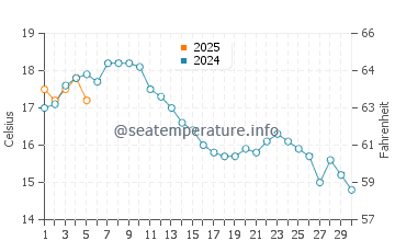 Temperature dell'acqua a Hunnebostrand a settembre