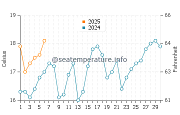 Hunters Hill water temp chart in September