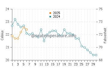Temperature dell'acqua a Huntington Bay a settembre
