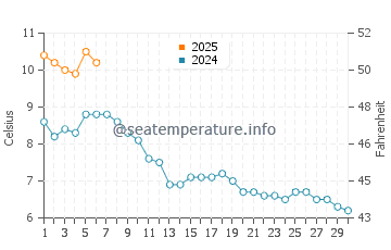 Temperature dell'acqua a Husavik a settembre