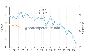 Temperature dell'acqua a Husum a settembre
