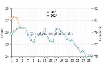 Hwaseong water temp chart in September