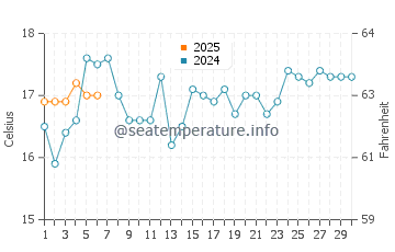 Hyams Beach water temp chart in September