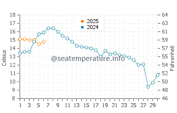 Temperature dell'acqua a Hylkje a settembre