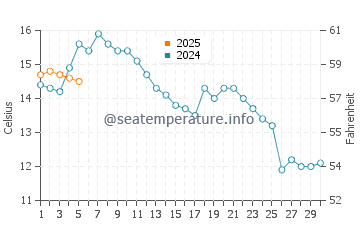 Temperature dell'acqua a Hyllestad a settembre
