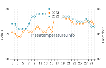 Wassertemperatur Ibajay im September