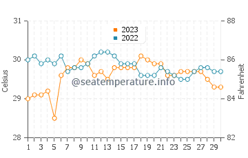 Ibarra water temp chart in September