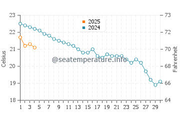 Ibarrangelu water temp chart in September