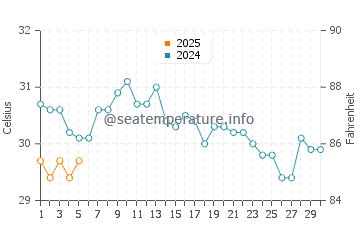 Temperature dell'acqua a Icacos a settembre