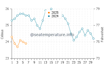 Temperatura del agua en Icaria en septiembre