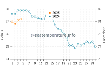 Icmeler water temp chart in September