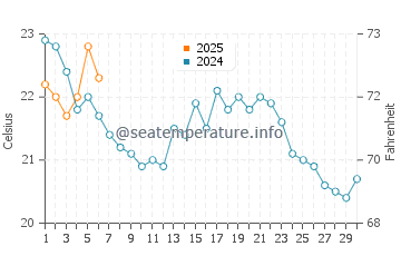 Ideal Beach water temp chart in September