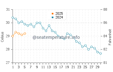 Temperature dell'acqua a Idku a settembre