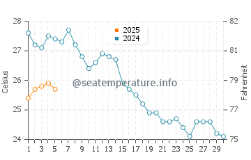 Temperature dell'acqua a Ierissos a settembre