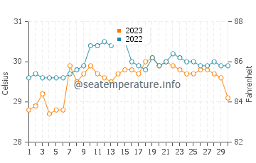Temperatura del agua en Igbon en septiembre