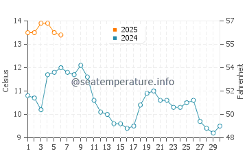 Temperature dell'acqua a Iggesund a settembre