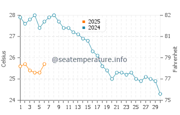 Temperature dell'acqua a Igoumenitsa a settembre