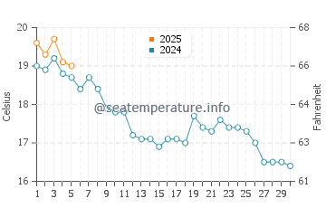 Temperature dell'acqua a Île-aux-Moines a settembre