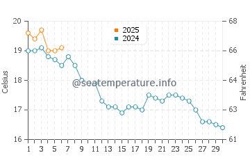 Temperature dell'acqua a Île d'Arz a settembre